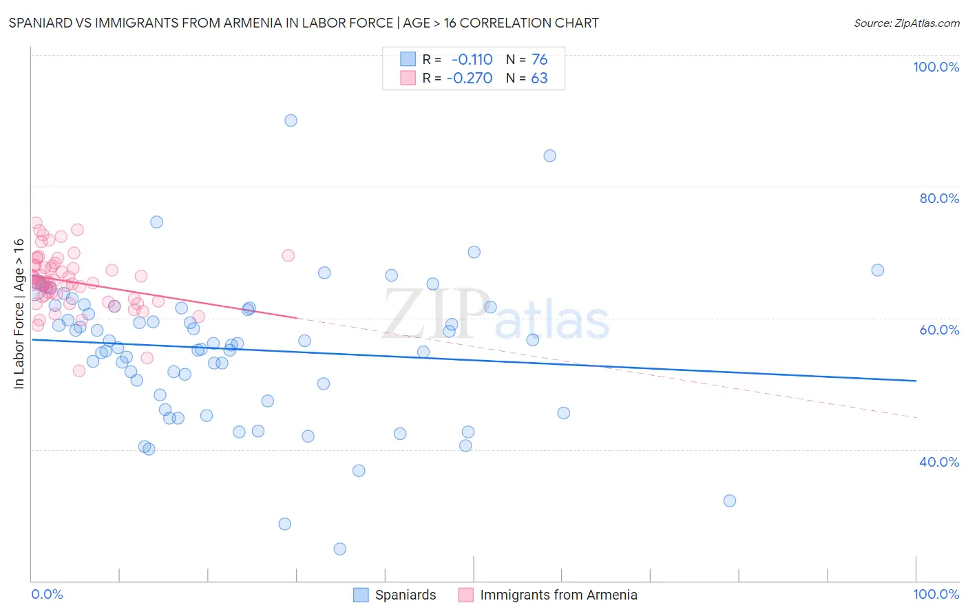 Spaniard vs Immigrants from Armenia In Labor Force | Age > 16