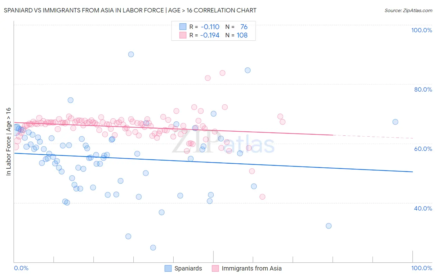 Spaniard vs Immigrants from Asia In Labor Force | Age > 16