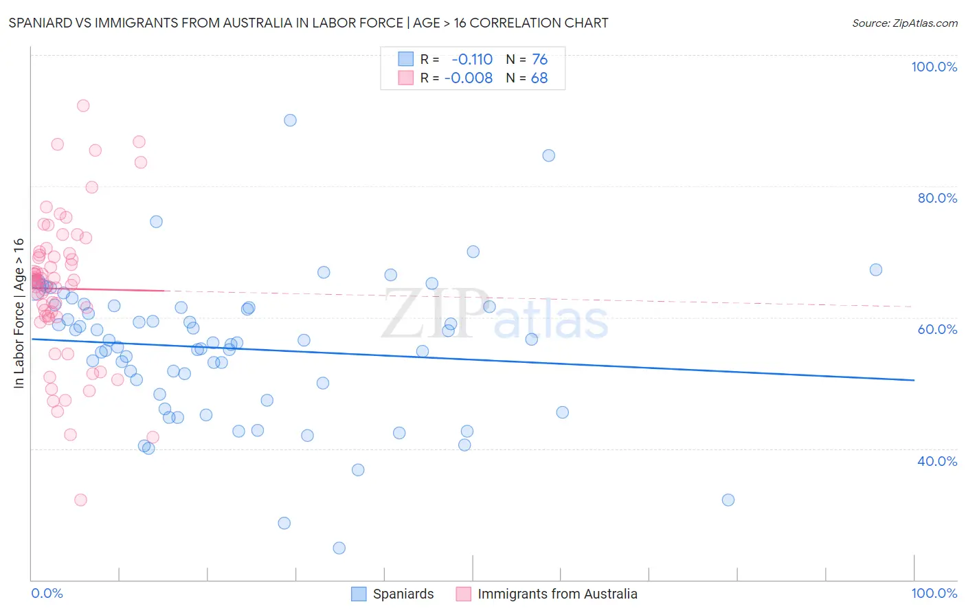 Spaniard vs Immigrants from Australia In Labor Force | Age > 16