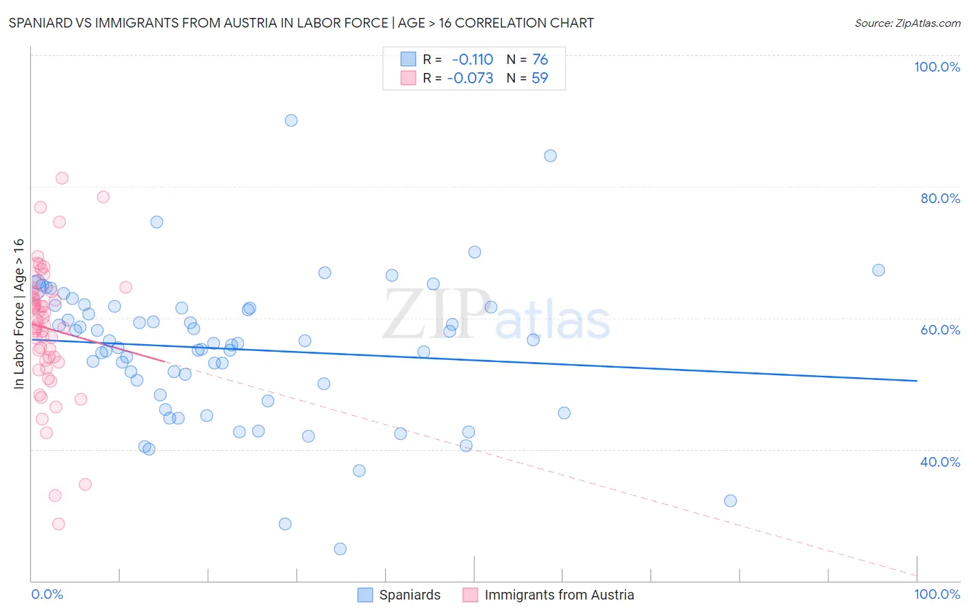 Spaniard vs Immigrants from Austria In Labor Force | Age > 16