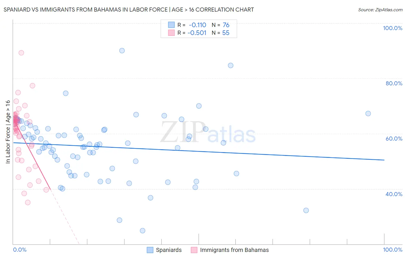 Spaniard vs Immigrants from Bahamas In Labor Force | Age > 16