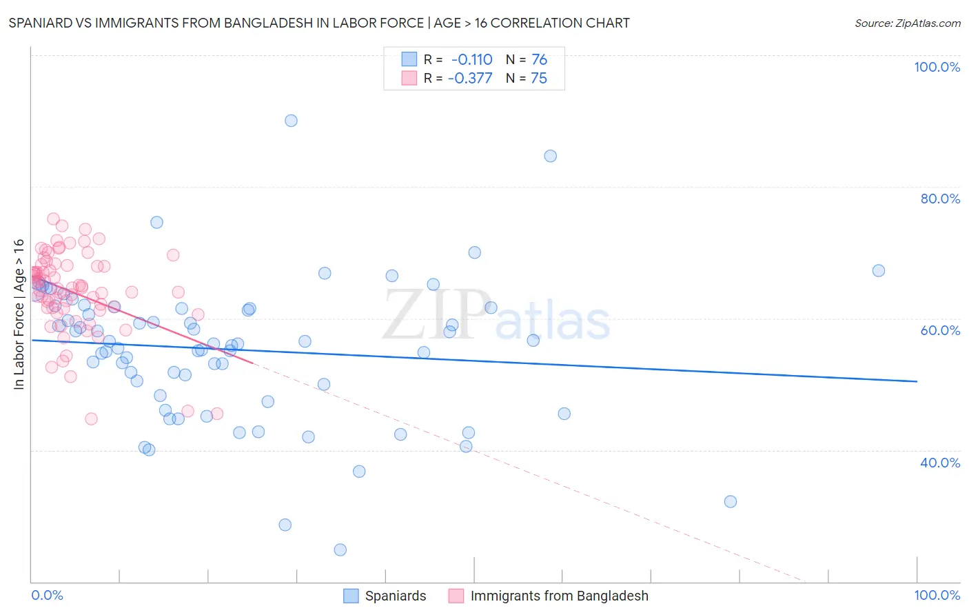 Spaniard vs Immigrants from Bangladesh In Labor Force | Age > 16