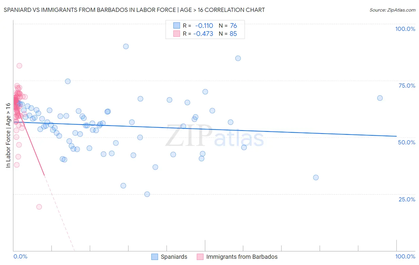 Spaniard vs Immigrants from Barbados In Labor Force | Age > 16