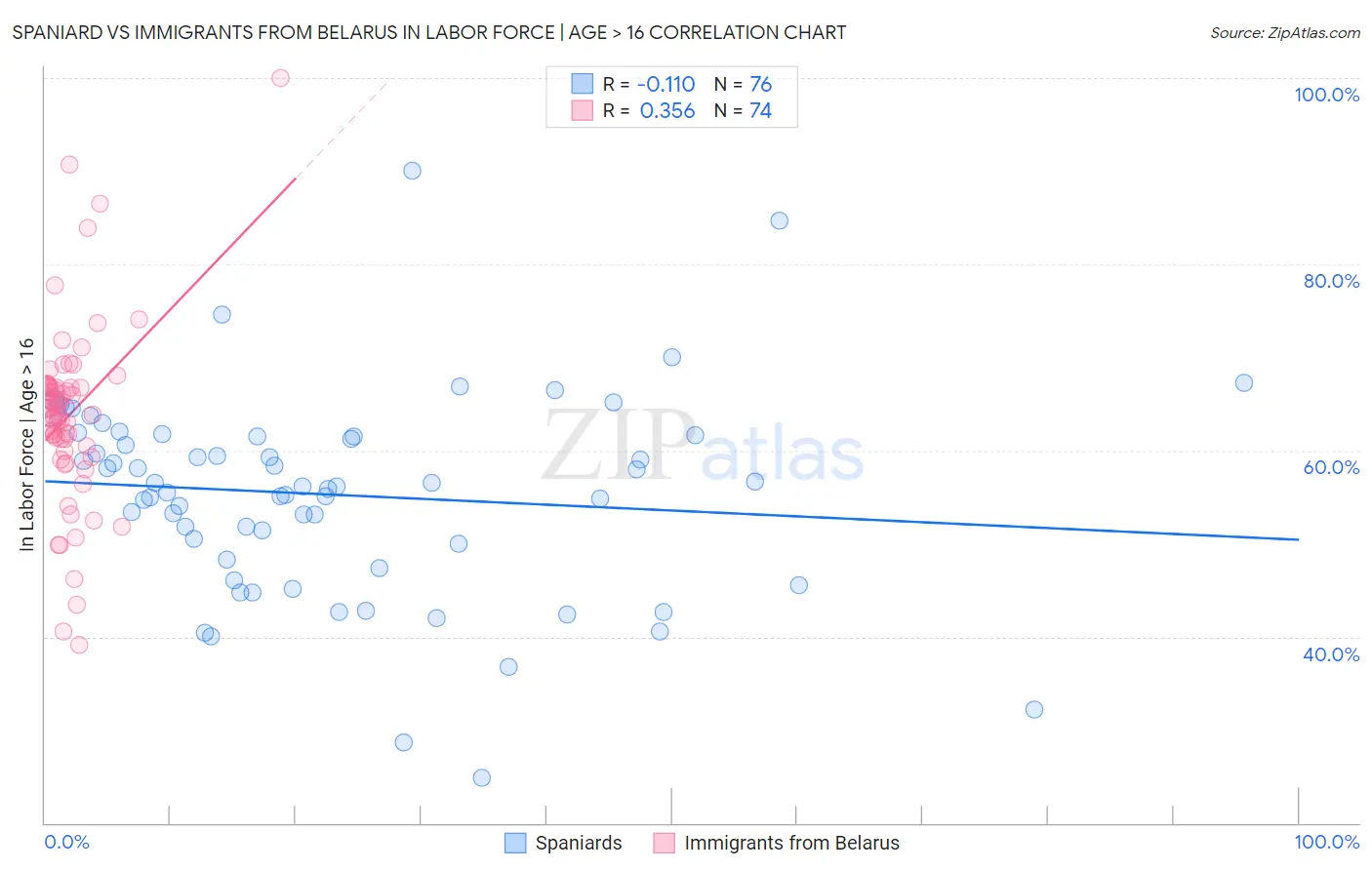 Spaniard vs Immigrants from Belarus In Labor Force | Age > 16