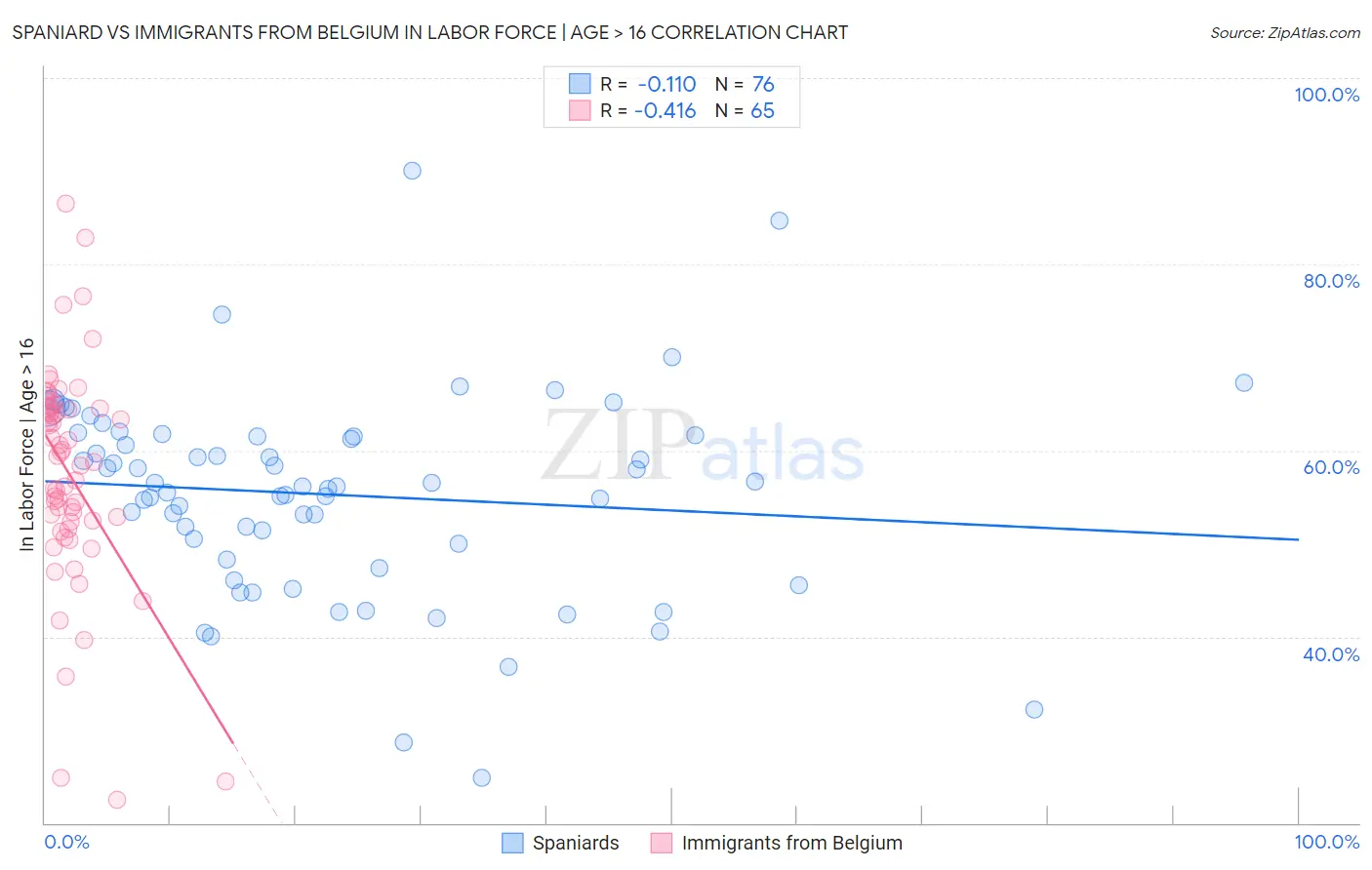 Spaniard vs Immigrants from Belgium In Labor Force | Age > 16