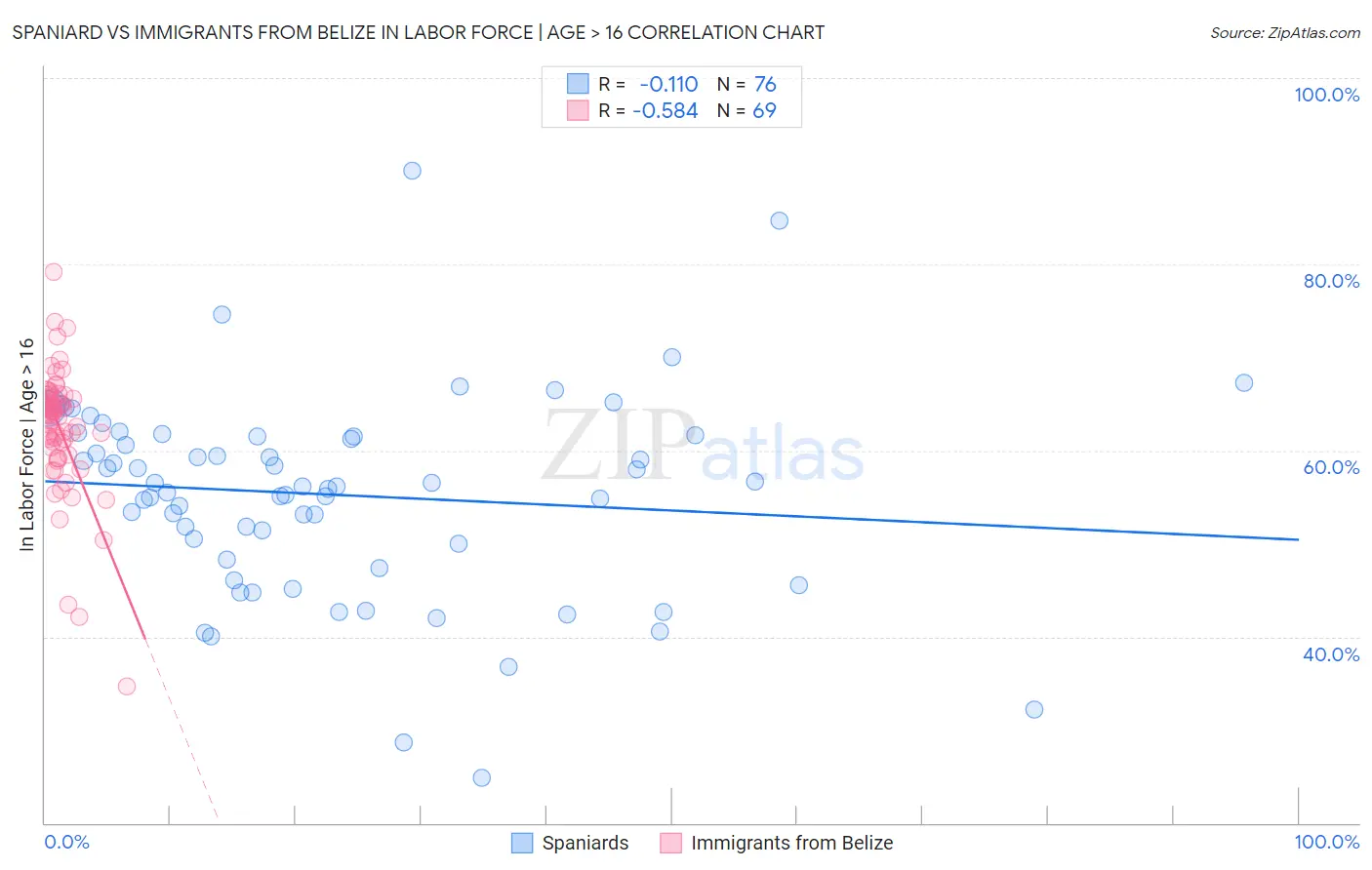 Spaniard vs Immigrants from Belize In Labor Force | Age > 16
