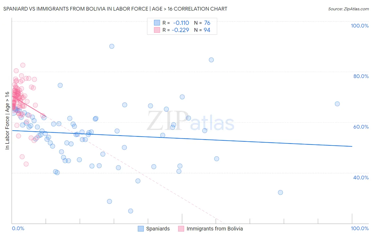 Spaniard vs Immigrants from Bolivia In Labor Force | Age > 16