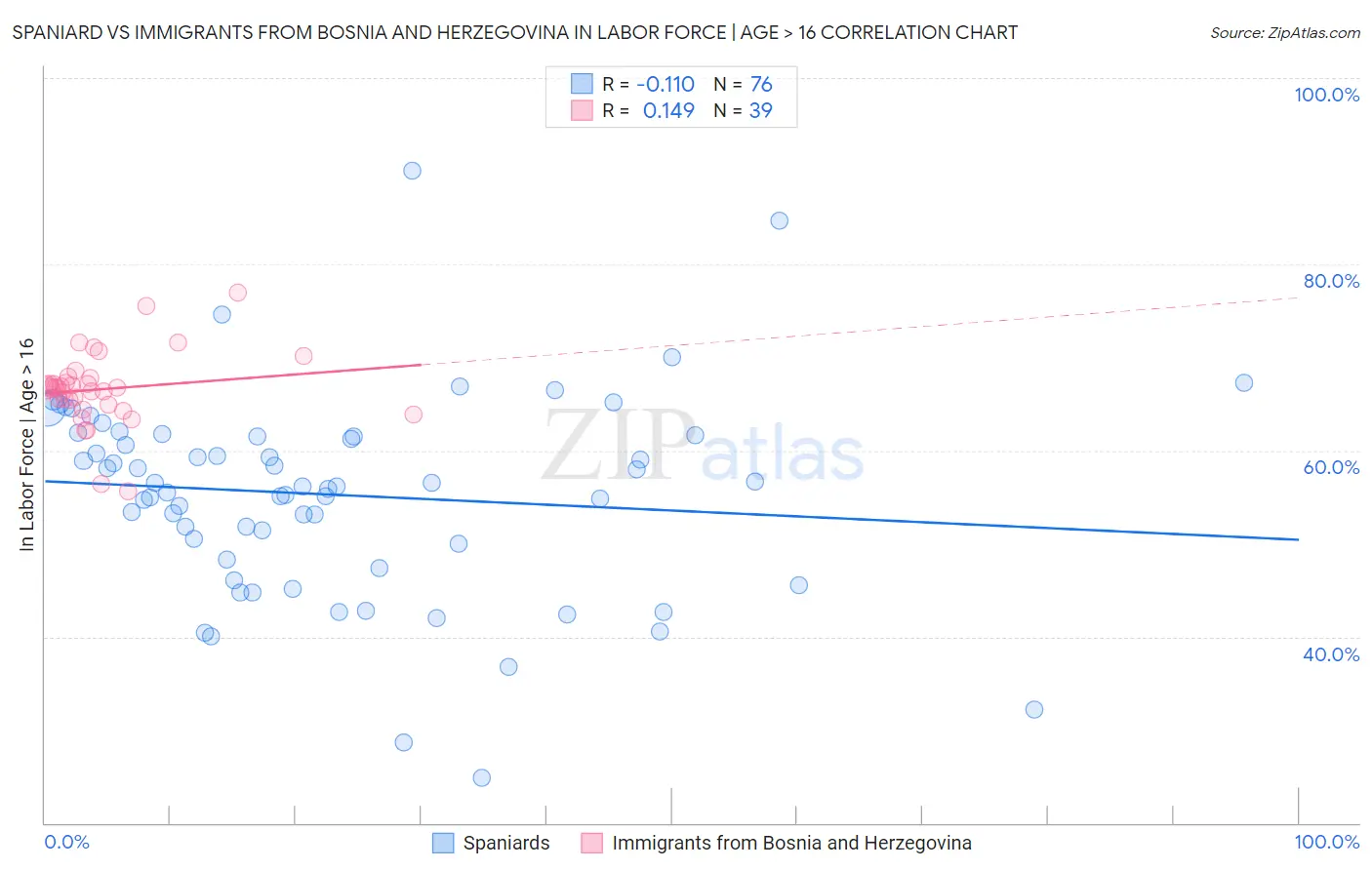 Spaniard vs Immigrants from Bosnia and Herzegovina In Labor Force | Age > 16