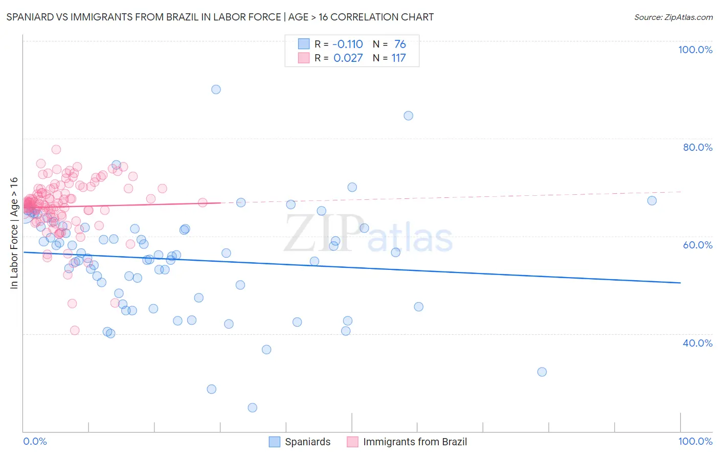 Spaniard vs Immigrants from Brazil In Labor Force | Age > 16