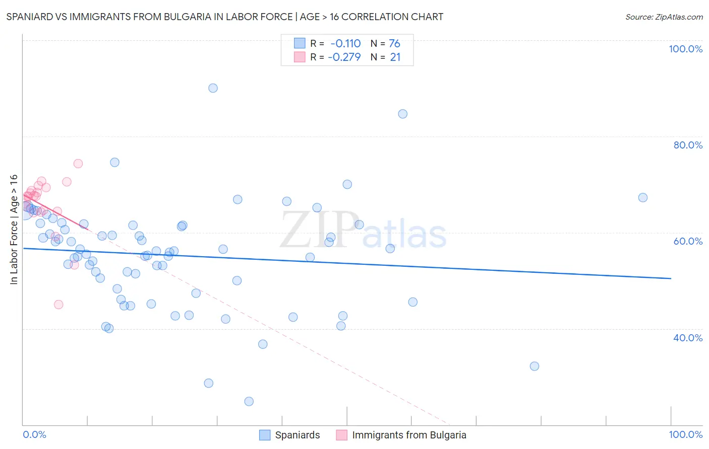 Spaniard vs Immigrants from Bulgaria In Labor Force | Age > 16