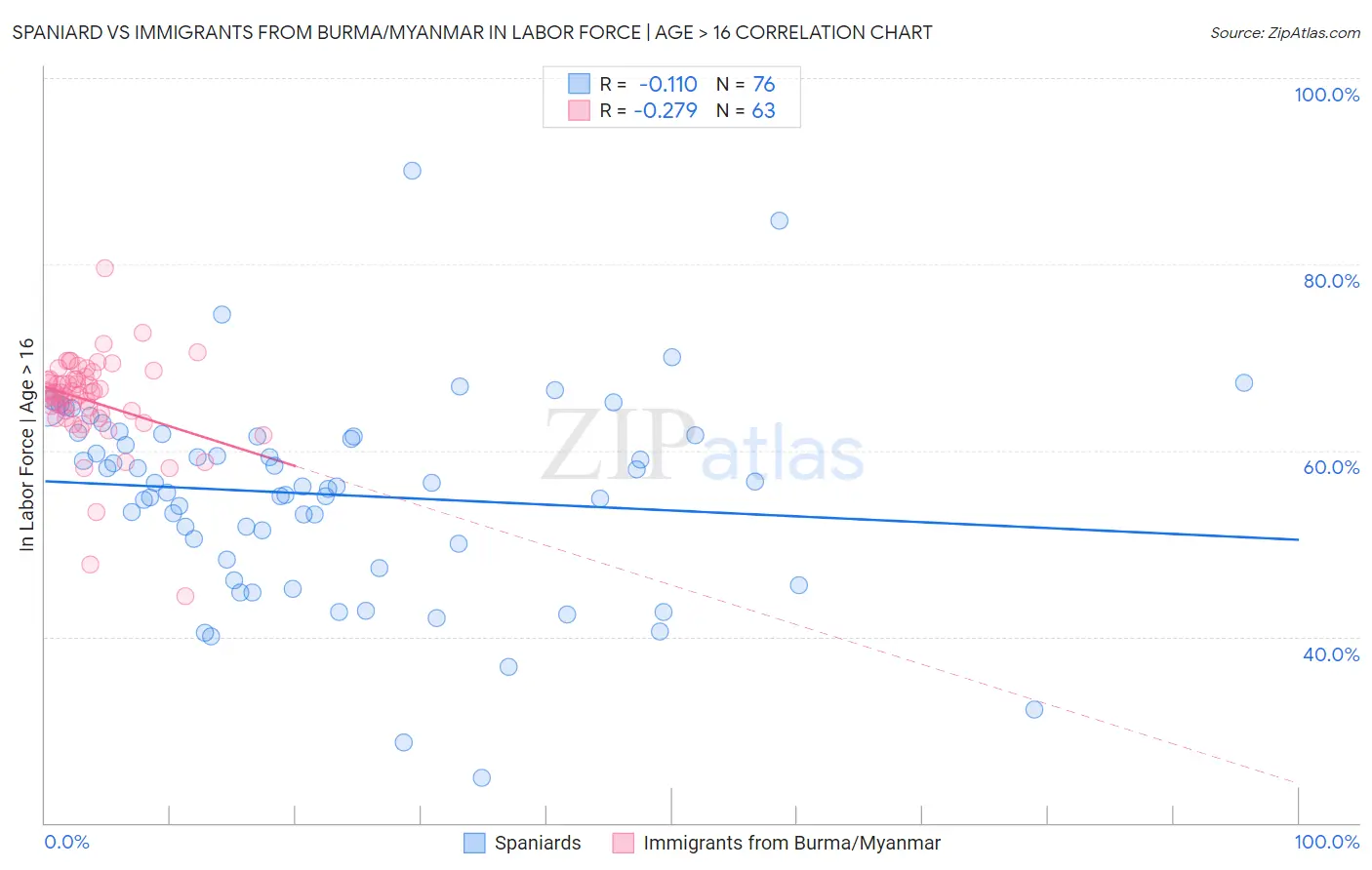 Spaniard vs Immigrants from Burma/Myanmar In Labor Force | Age > 16