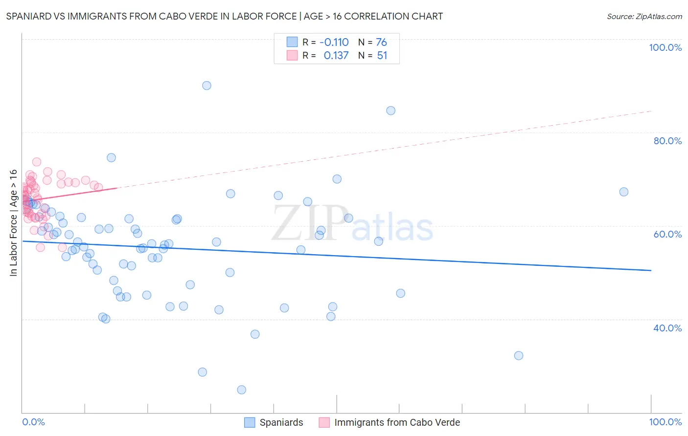 Spaniard vs Immigrants from Cabo Verde In Labor Force | Age > 16