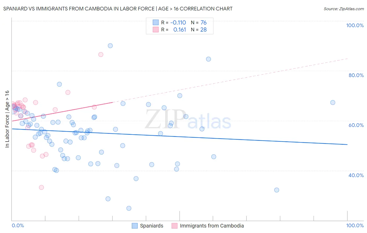 Spaniard vs Immigrants from Cambodia In Labor Force | Age > 16