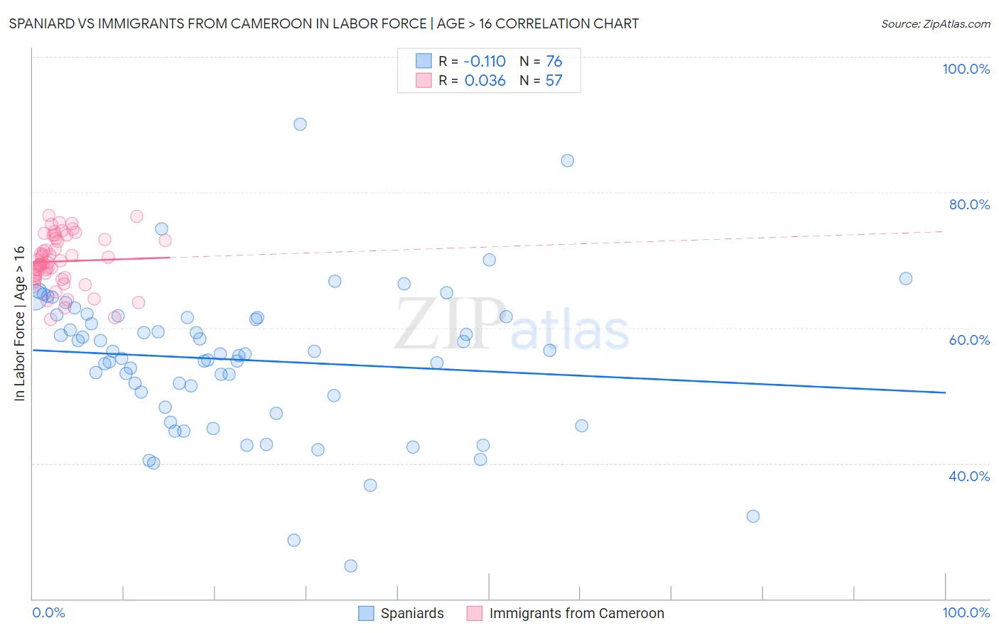 Spaniard vs Immigrants from Cameroon In Labor Force | Age > 16