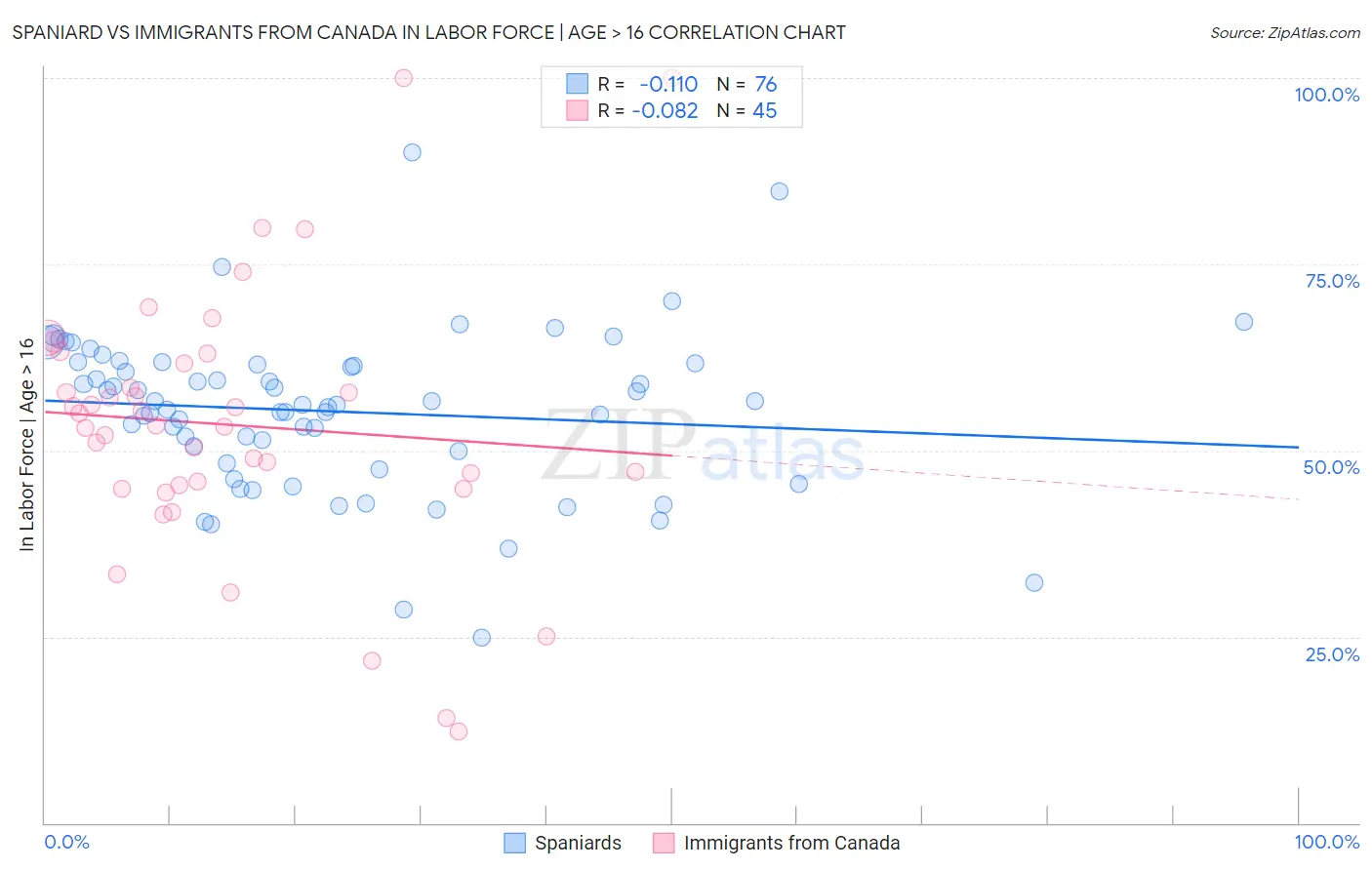 Spaniard vs Immigrants from Canada In Labor Force | Age > 16