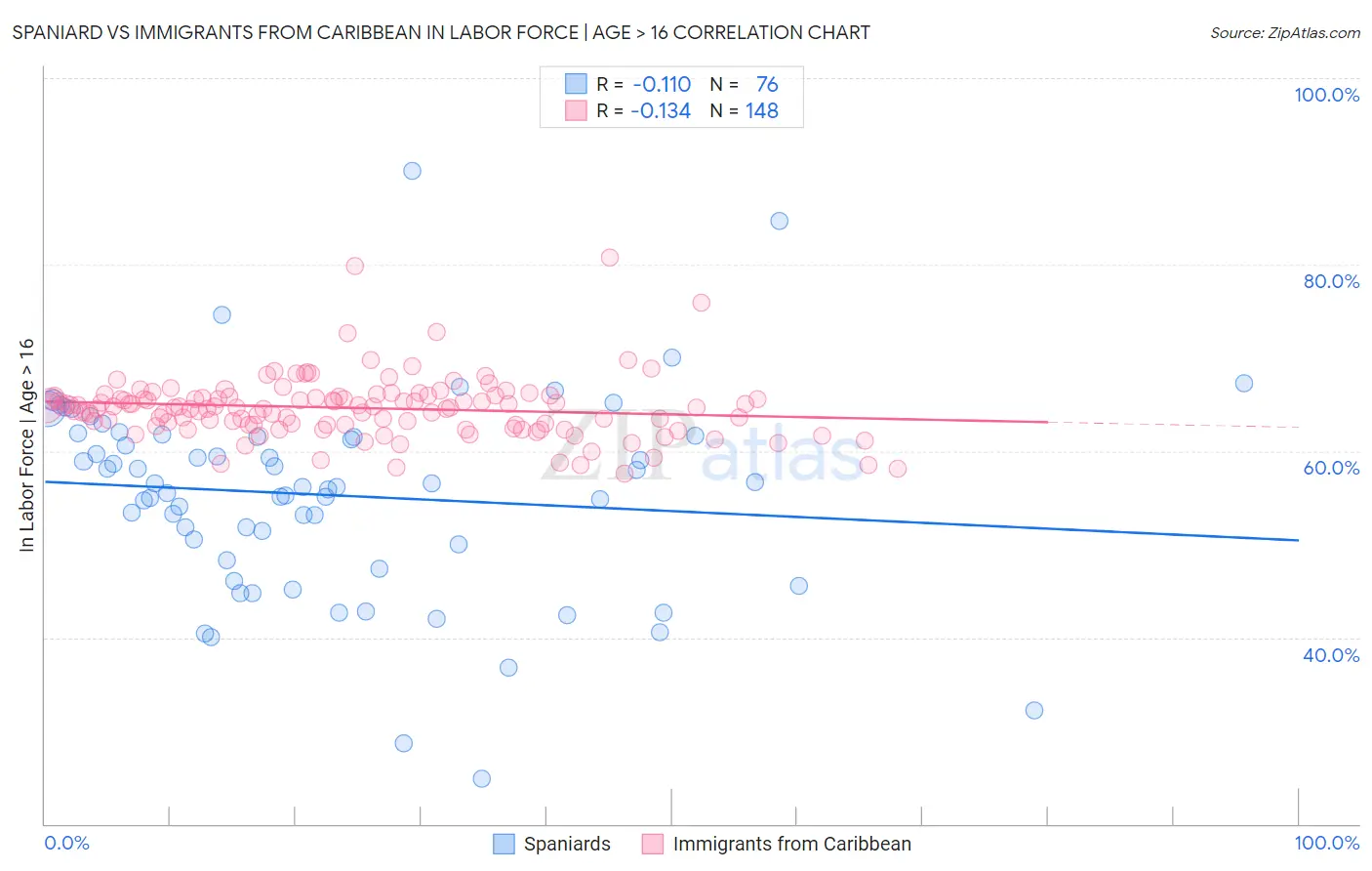 Spaniard vs Immigrants from Caribbean In Labor Force | Age > 16