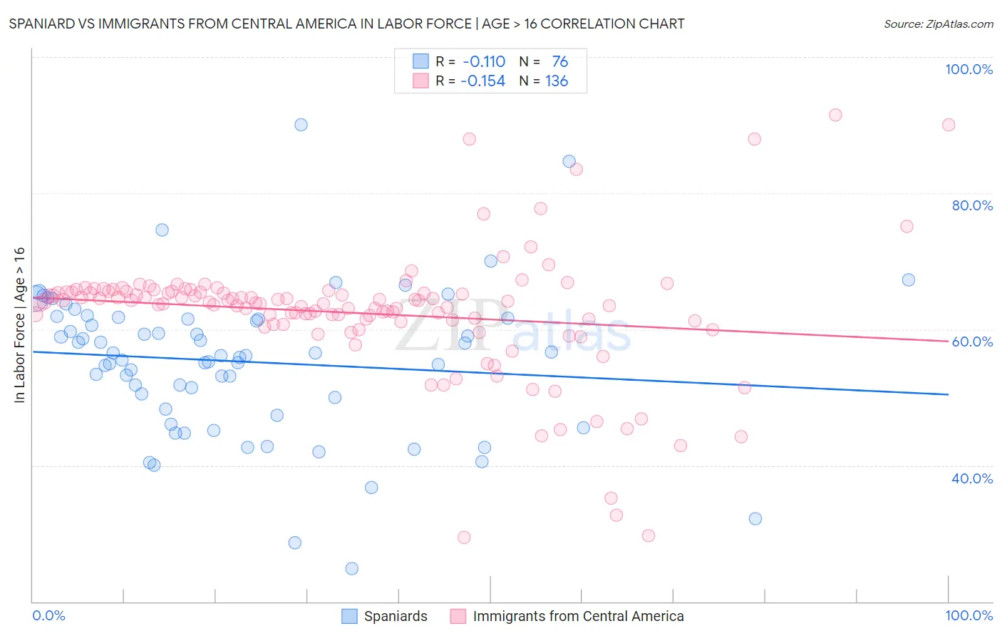 Spaniard vs Immigrants from Central America In Labor Force | Age > 16