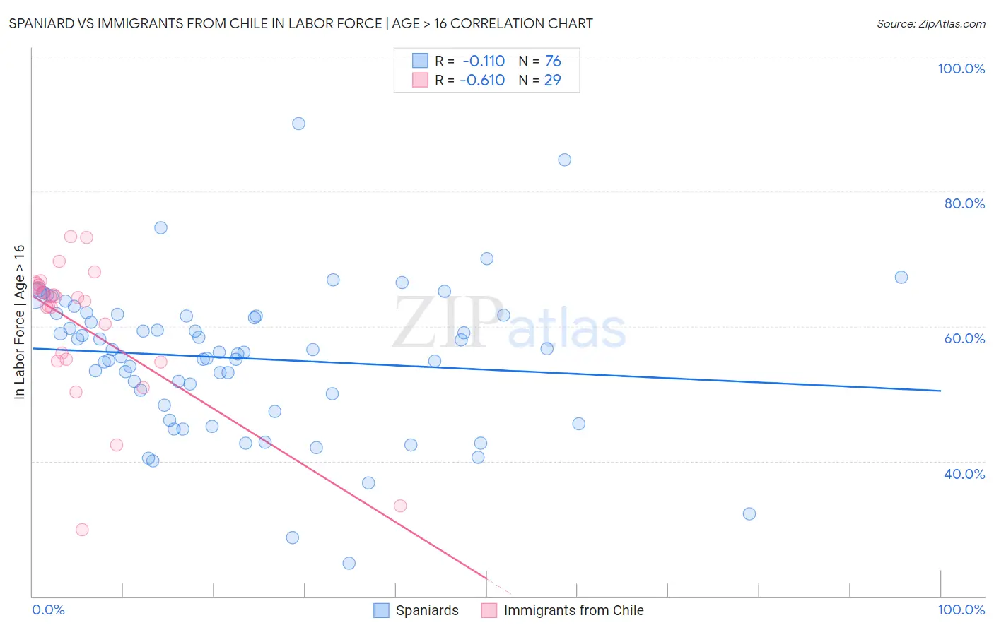 Spaniard vs Immigrants from Chile In Labor Force | Age > 16
