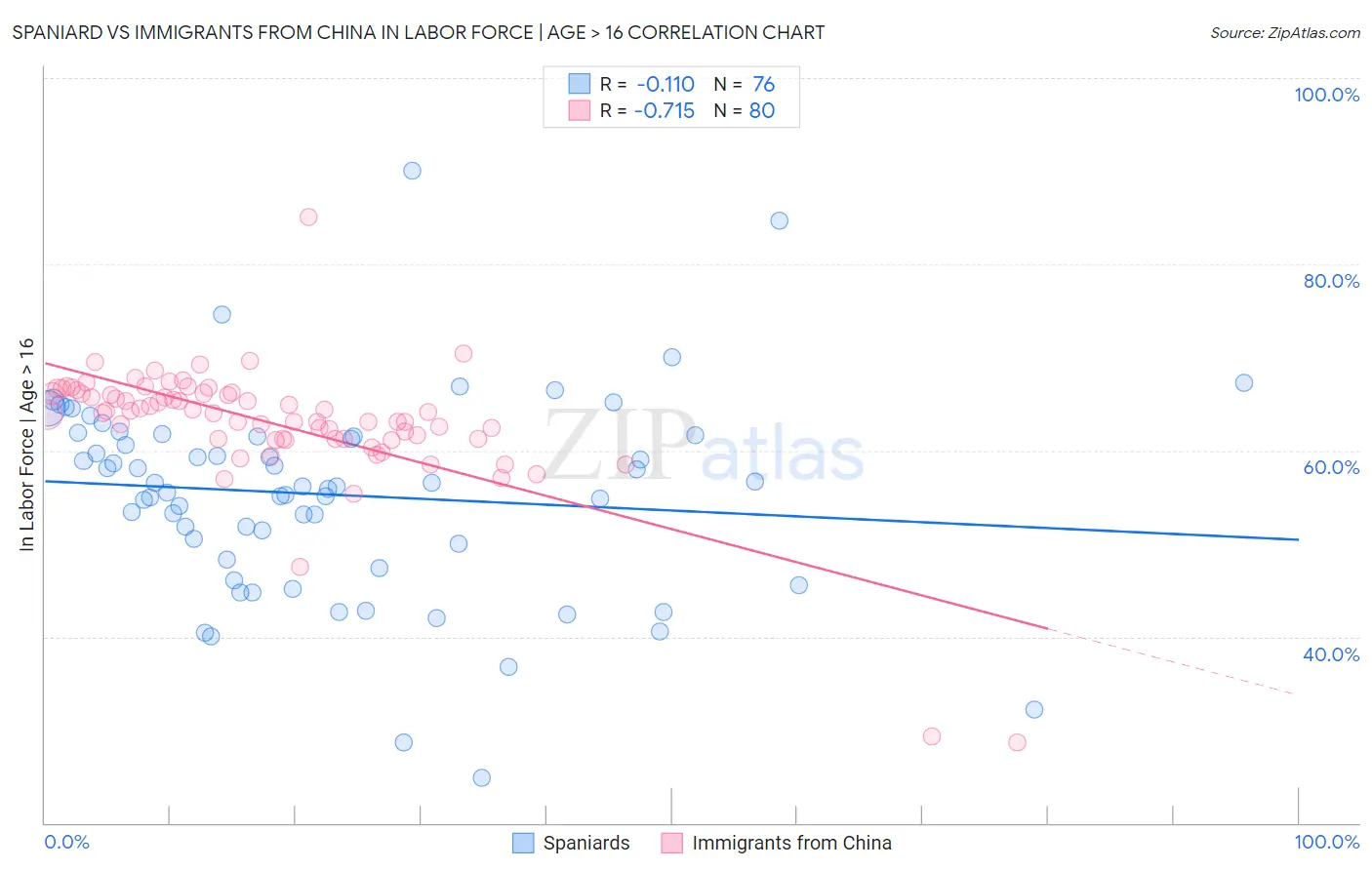 Spaniard vs Immigrants from China In Labor Force | Age > 16