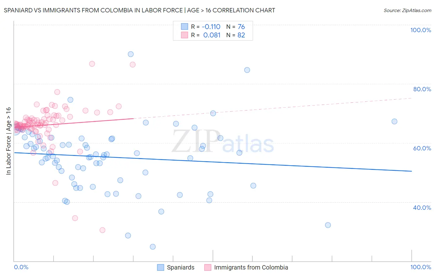 Spaniard vs Immigrants from Colombia In Labor Force | Age > 16