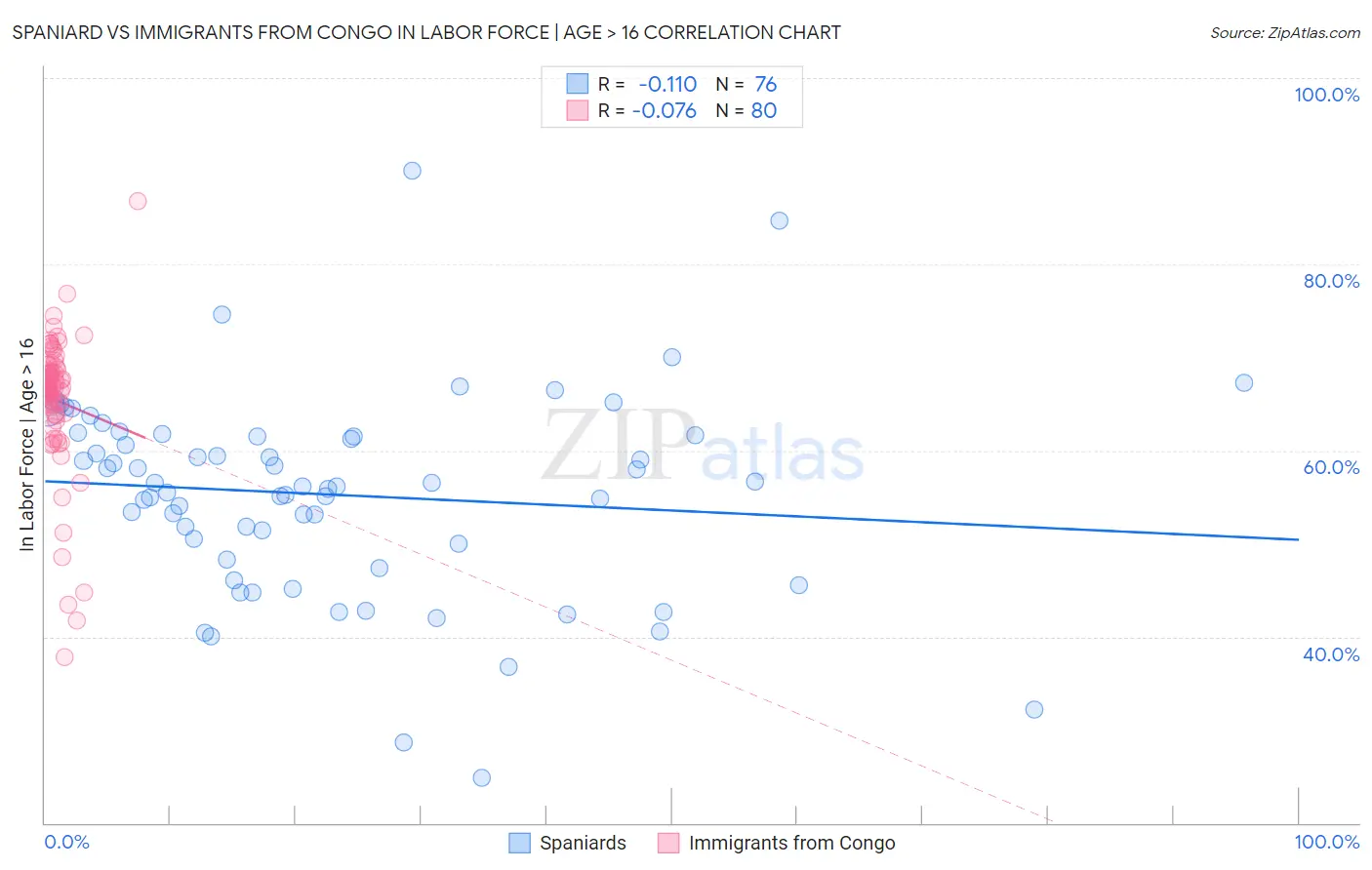 Spaniard vs Immigrants from Congo In Labor Force | Age > 16