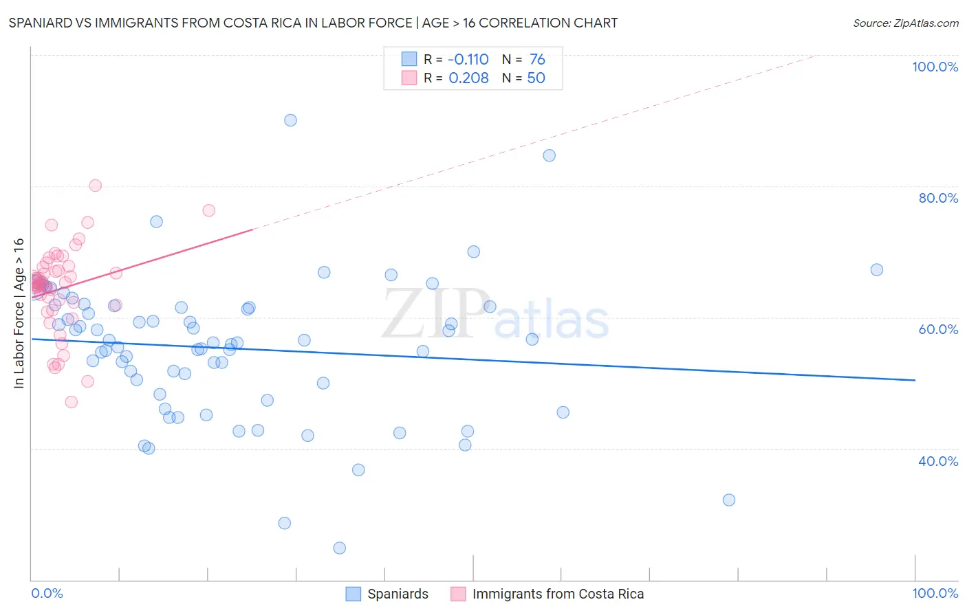 Spaniard vs Immigrants from Costa Rica In Labor Force | Age > 16
