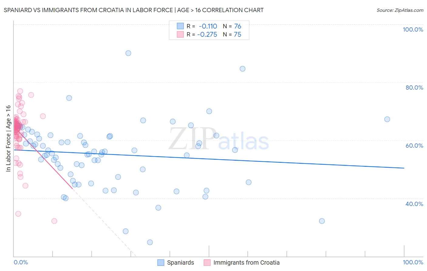Spaniard vs Immigrants from Croatia In Labor Force | Age > 16