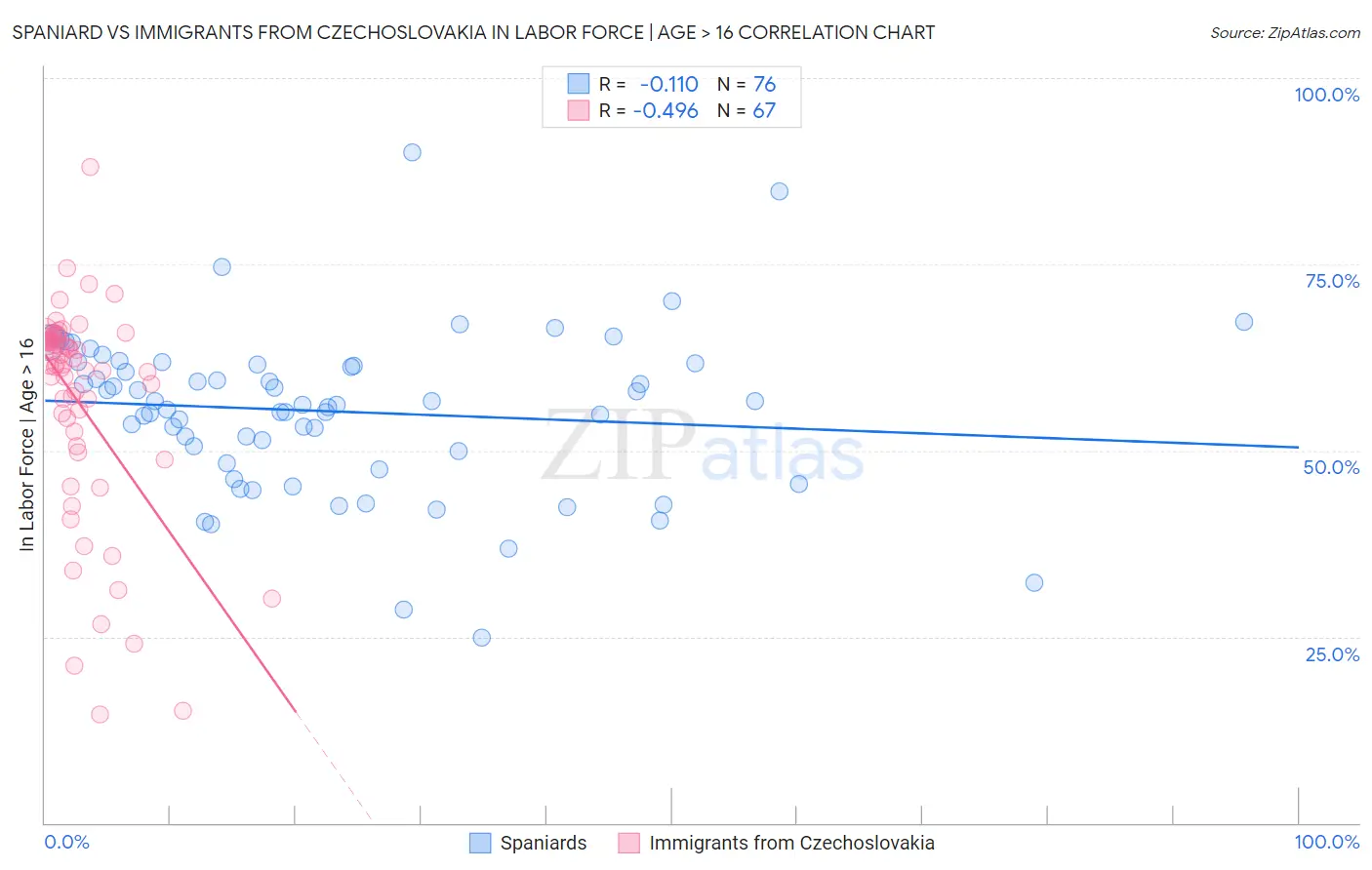 Spaniard vs Immigrants from Czechoslovakia In Labor Force | Age > 16