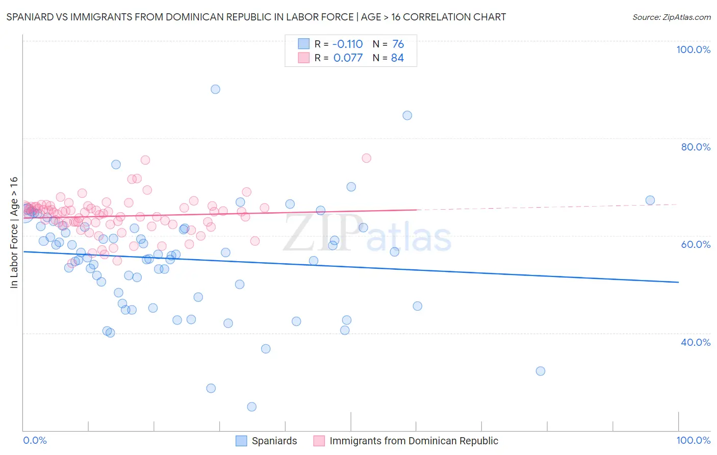Spaniard vs Immigrants from Dominican Republic In Labor Force | Age > 16