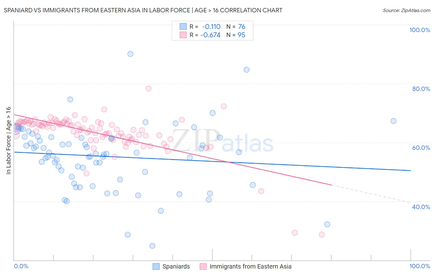 Spaniard vs Immigrants from Eastern Asia In Labor Force | Age > 16