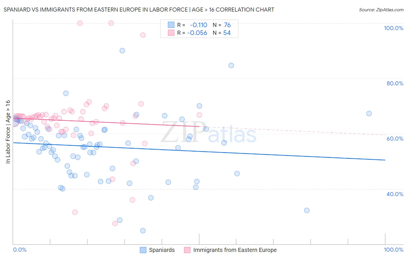 Spaniard vs Immigrants from Eastern Europe In Labor Force | Age > 16