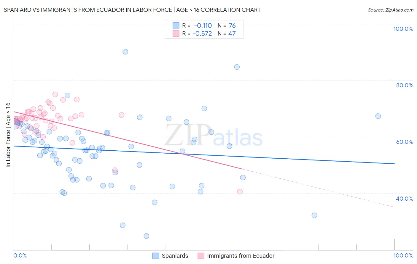 Spaniard vs Immigrants from Ecuador In Labor Force | Age > 16