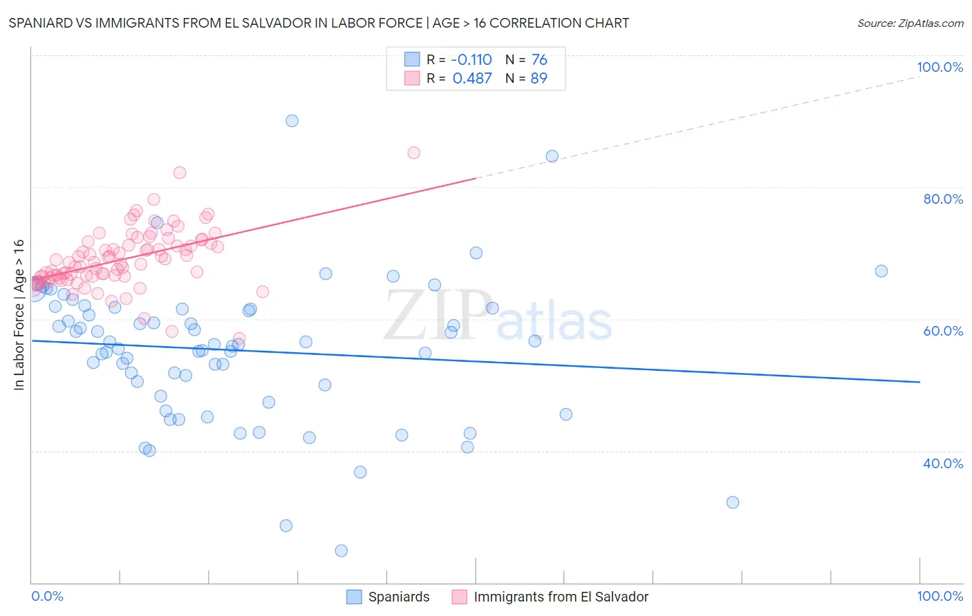 Spaniard vs Immigrants from El Salvador In Labor Force | Age > 16