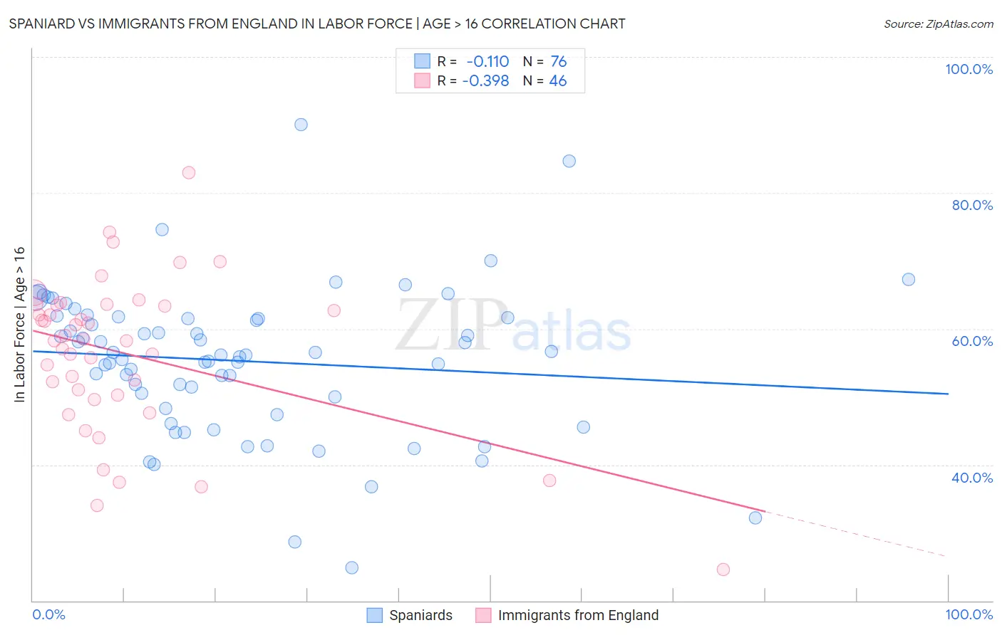 Spaniard vs Immigrants from England In Labor Force | Age > 16