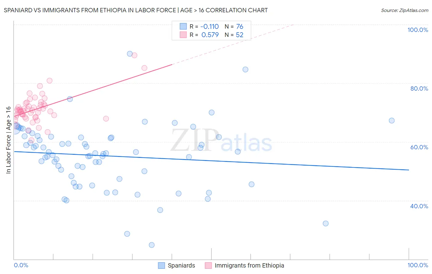 Spaniard vs Immigrants from Ethiopia In Labor Force | Age > 16