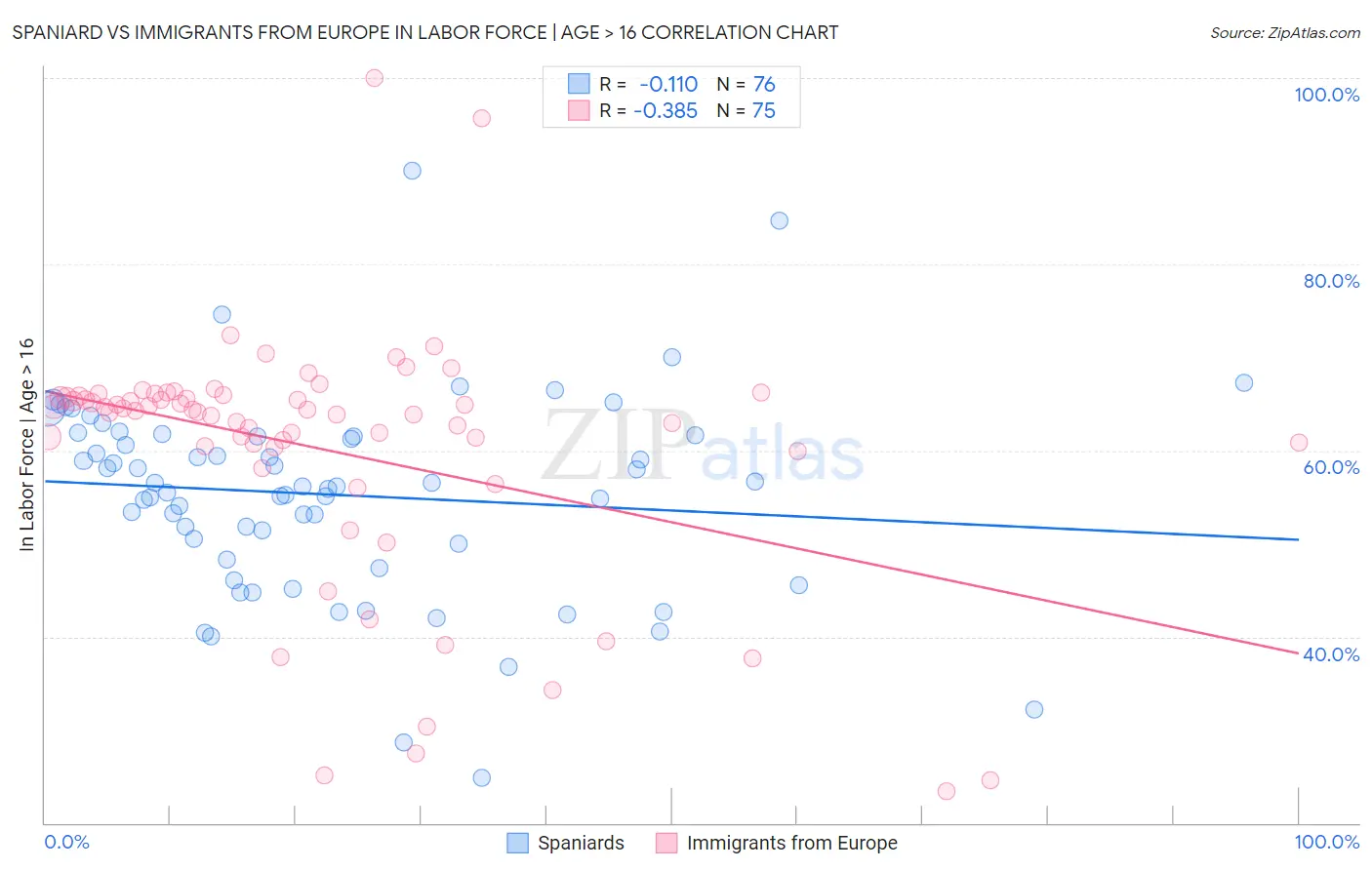 Spaniard vs Immigrants from Europe In Labor Force | Age > 16