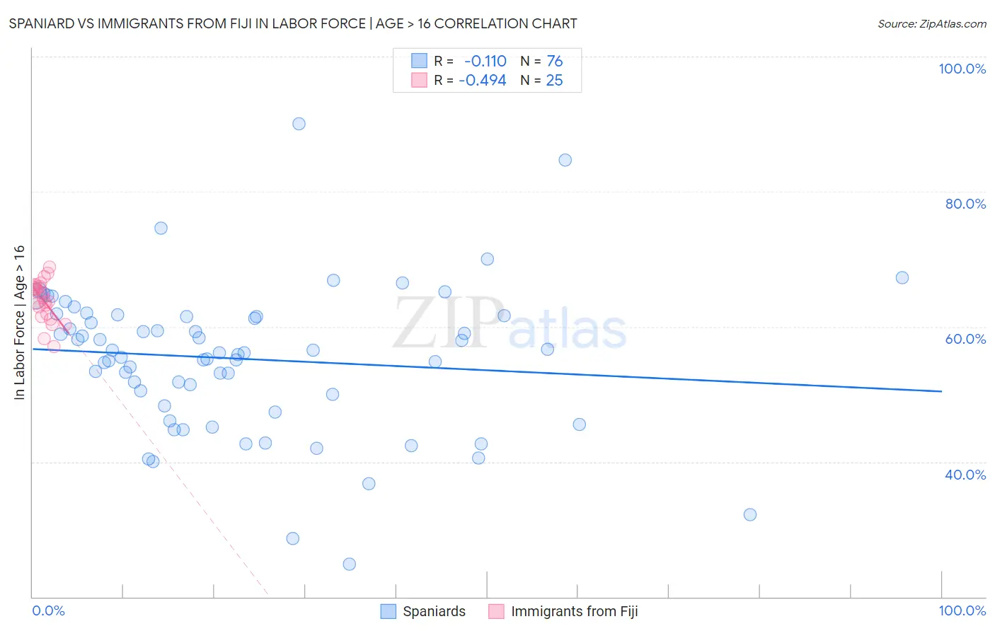 Spaniard vs Immigrants from Fiji In Labor Force | Age > 16