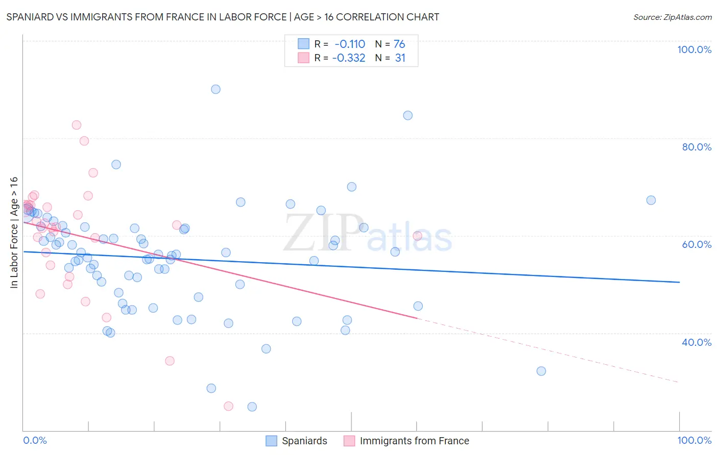 Spaniard vs Immigrants from France In Labor Force | Age > 16