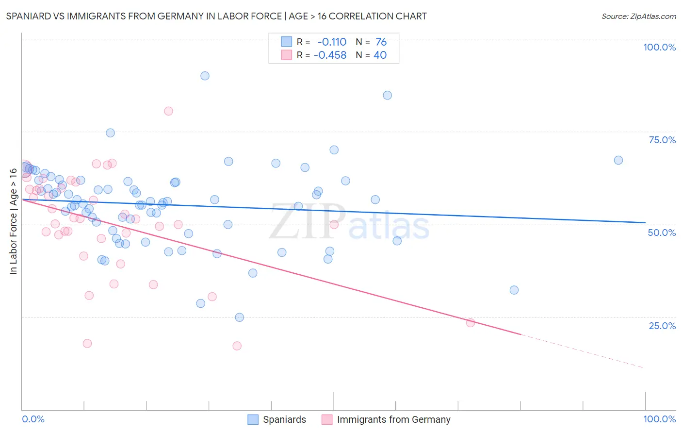 Spaniard vs Immigrants from Germany In Labor Force | Age > 16