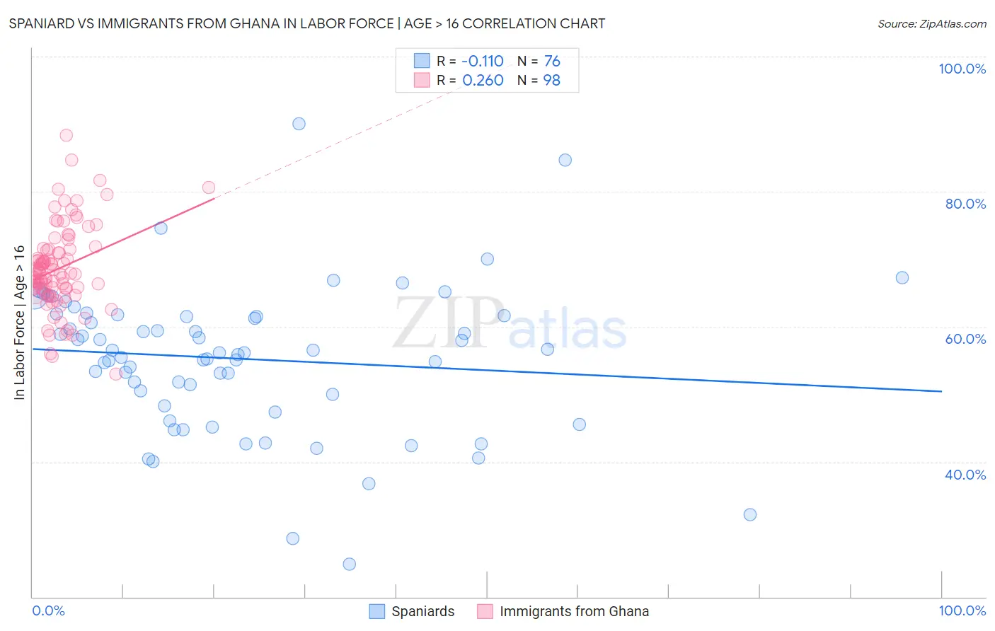 Spaniard vs Immigrants from Ghana In Labor Force | Age > 16