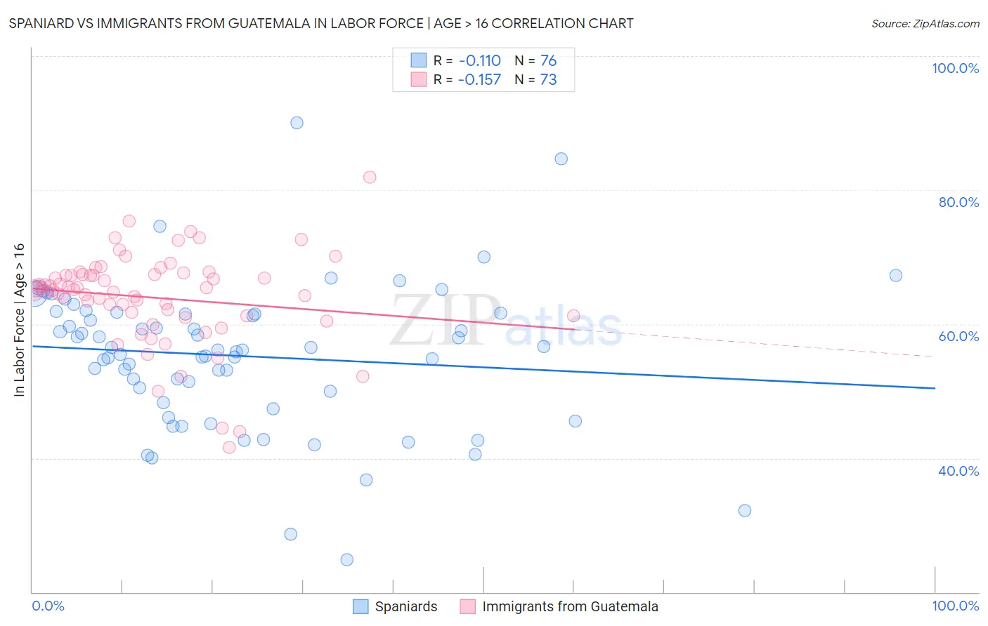 Spaniard vs Immigrants from Guatemala In Labor Force | Age > 16