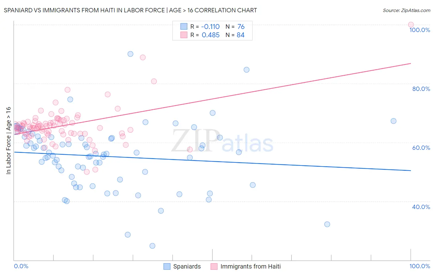 Spaniard vs Immigrants from Haiti In Labor Force | Age > 16