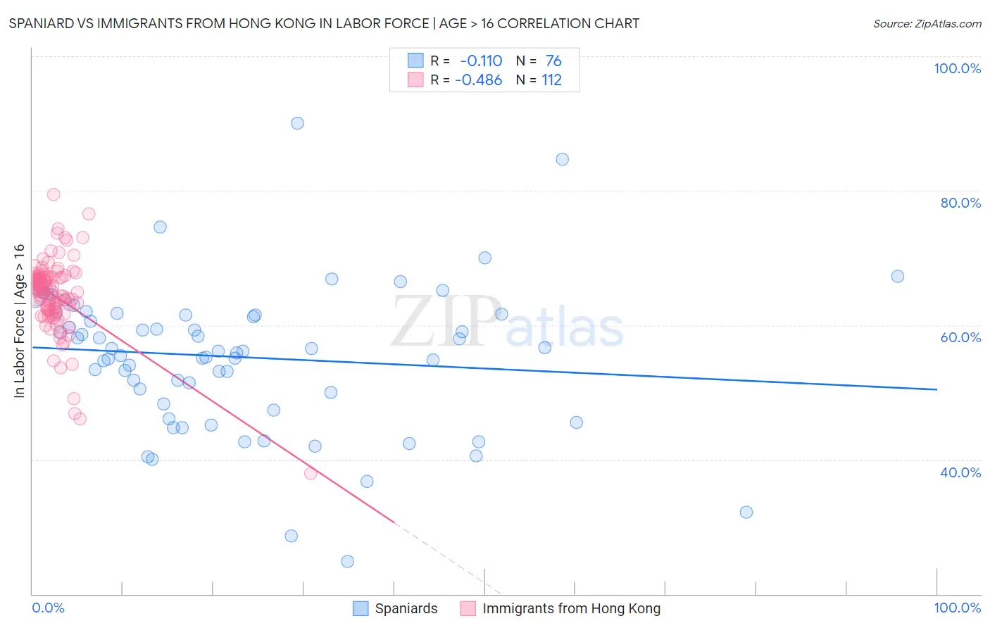 Spaniard vs Immigrants from Hong Kong In Labor Force | Age > 16