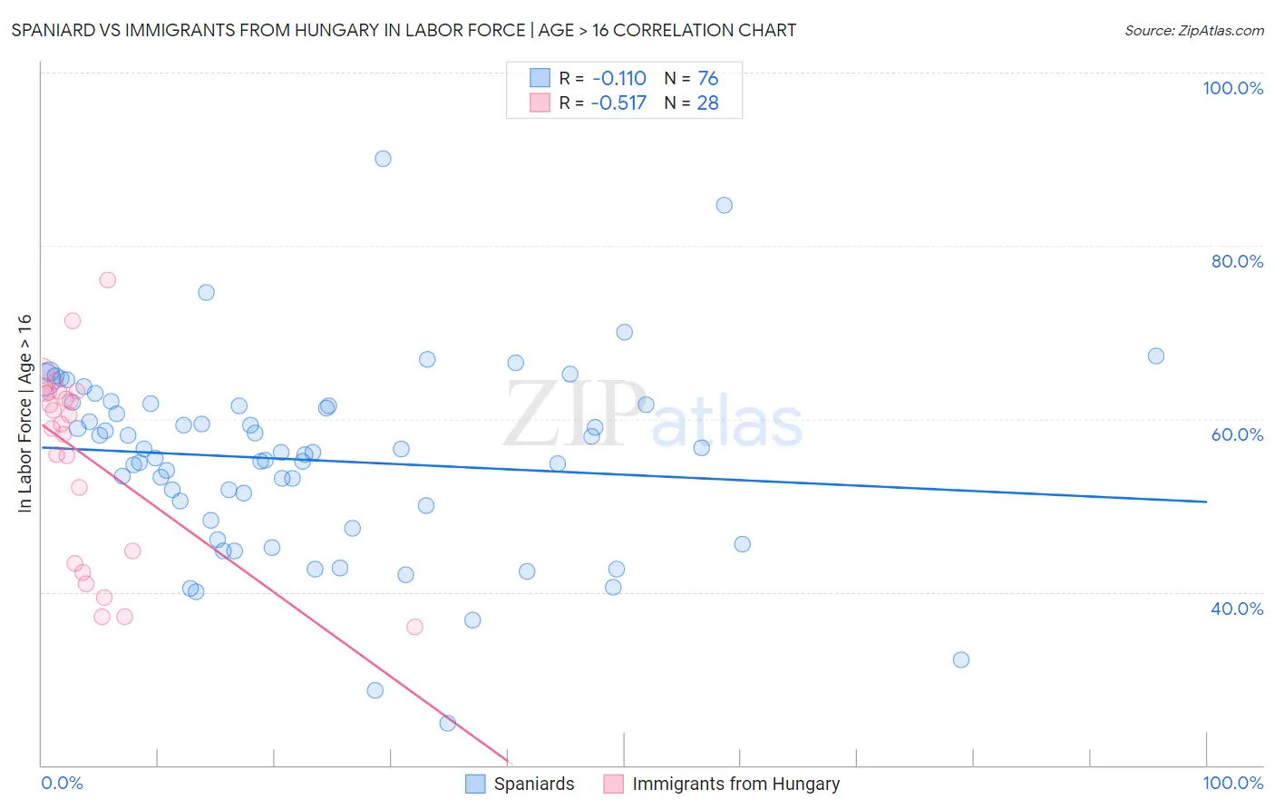 Spaniard vs Immigrants from Hungary In Labor Force | Age > 16