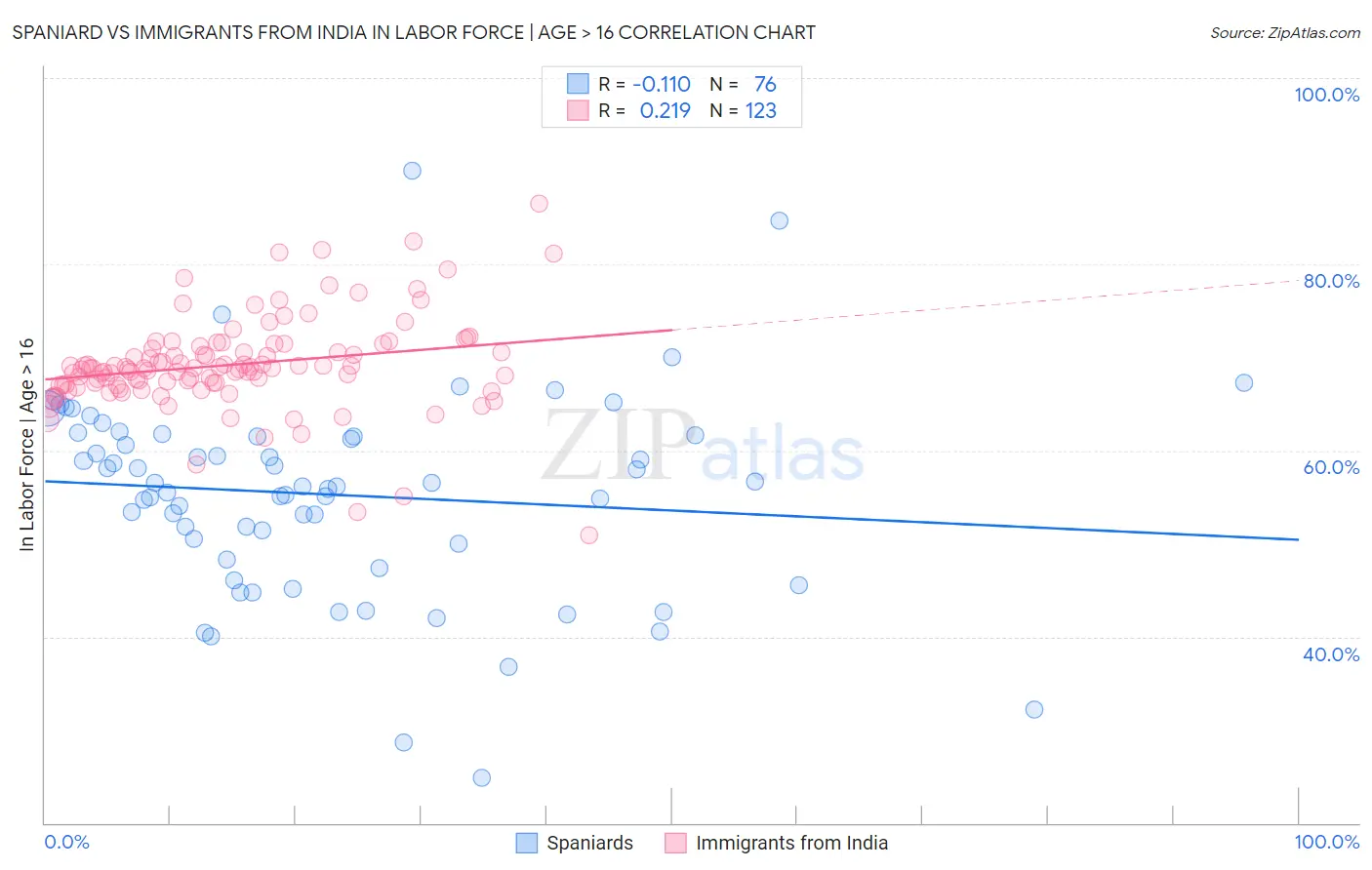Spaniard vs Immigrants from India In Labor Force | Age > 16