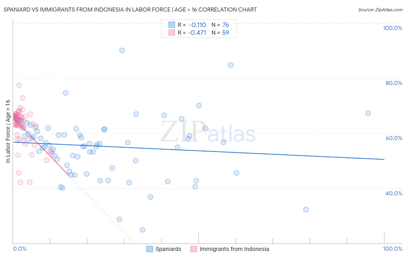 Spaniard vs Immigrants from Indonesia In Labor Force | Age > 16