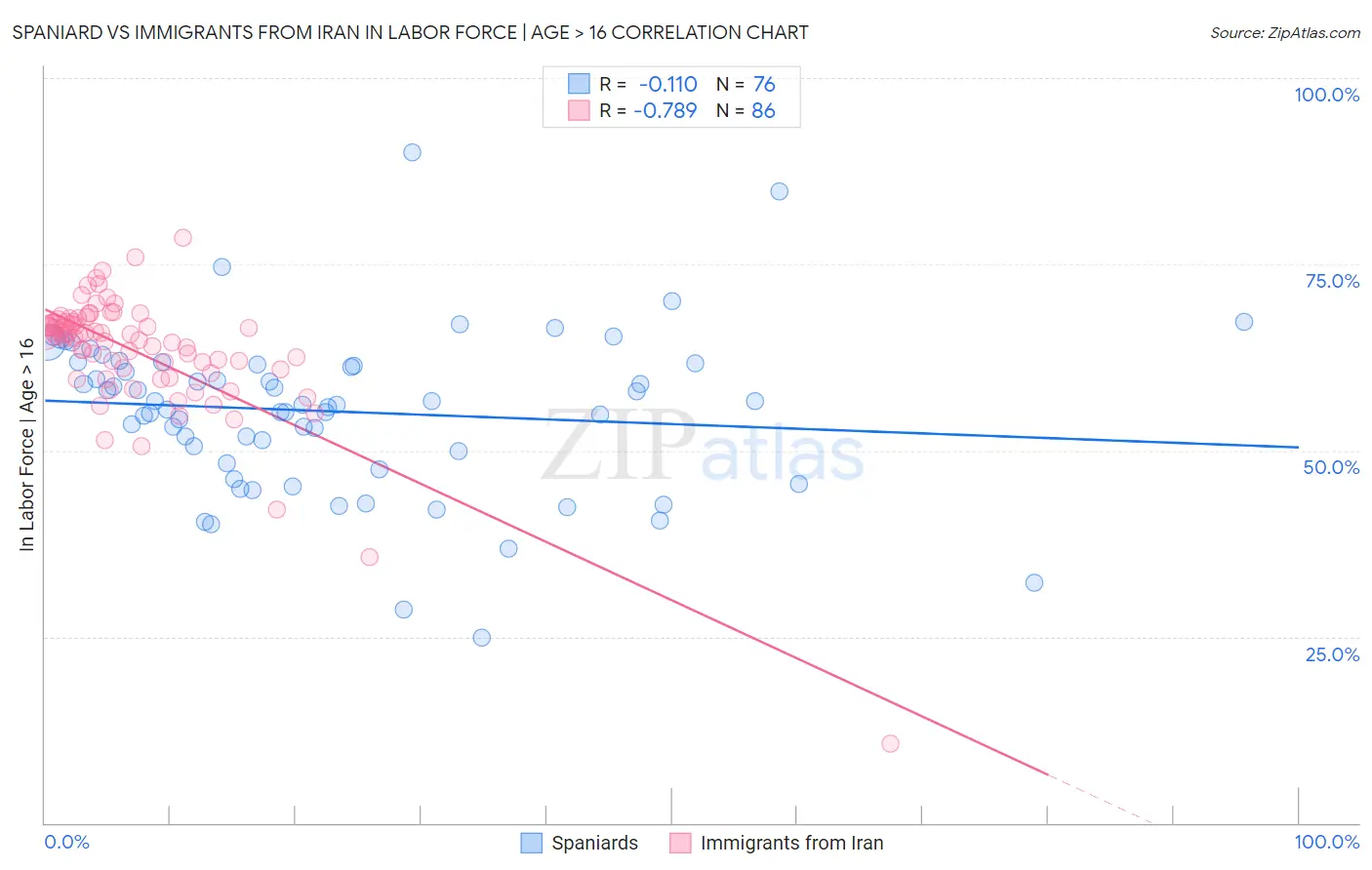 Spaniard vs Immigrants from Iran In Labor Force | Age > 16