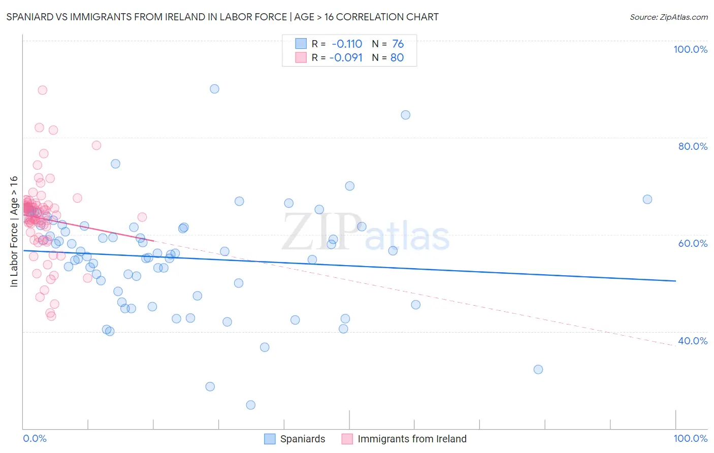Spaniard vs Immigrants from Ireland In Labor Force | Age > 16