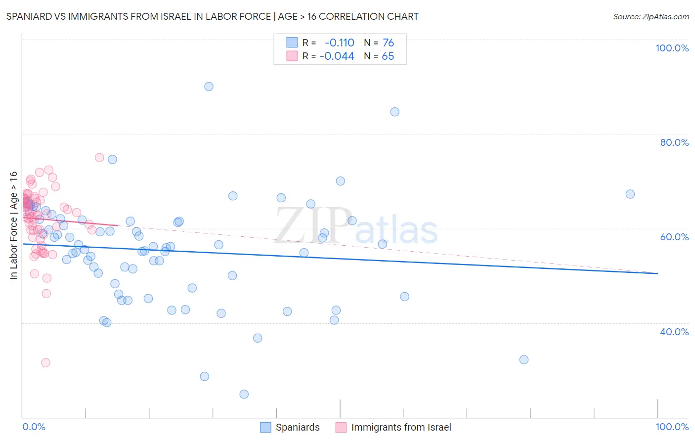 Spaniard vs Immigrants from Israel In Labor Force | Age > 16