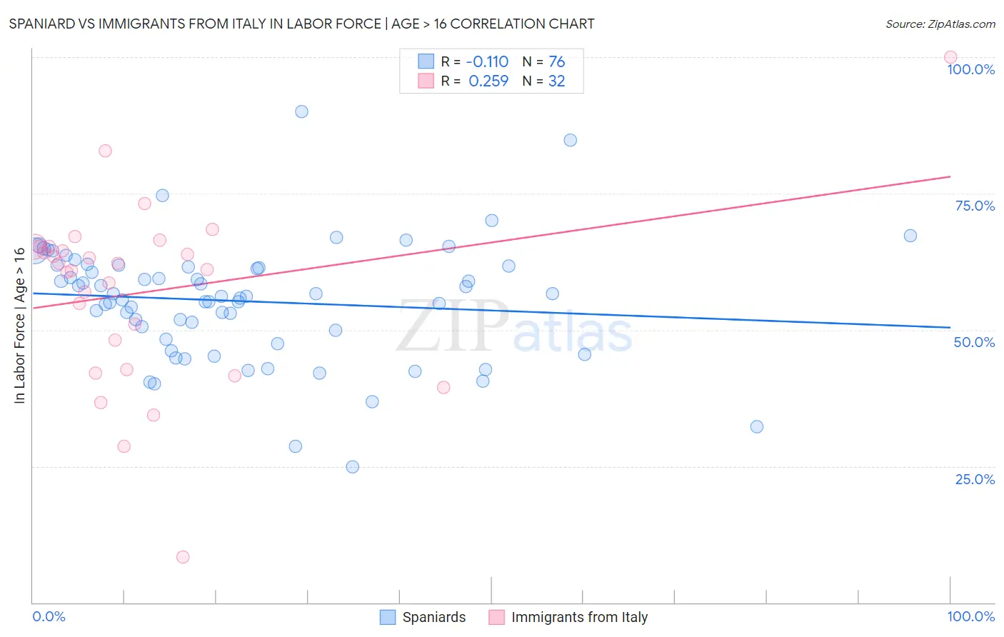 Spaniard vs Immigrants from Italy In Labor Force | Age > 16